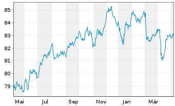 Chart Glencore Capital Finance DAC EO-MTN. 2021(21/33) - 1 Year