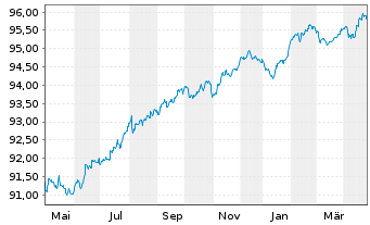 Chart General Motors Financial Co. EO-MTN. 2021(21/27) - 1 an