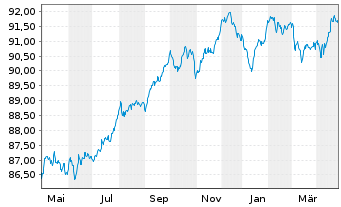 Chart NatWest Group PLC EO-FLR Med.-T.Nts 2021(29/30) - 1 Year