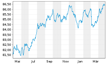 Chart Municipality Finance PLC EO-Med.Term Nts. 2021(31) - 1 Year