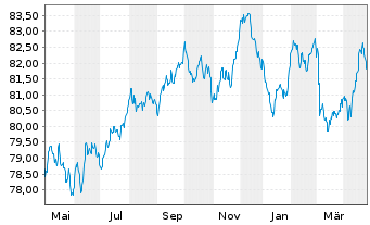 Chart Coca-Cola Co., The EO-Notes 2021(21/33) - 1 an