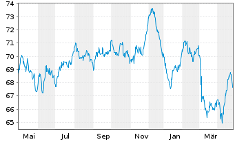 Chart Coca-Cola Co., The EO-Notes 2021(21/41) - 1 Jahr