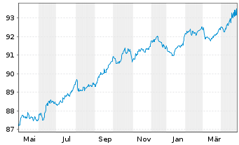 Chart De Volksbank N.V. EO-Preferred MTN 2021(27/28) - 1 an