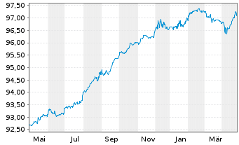 Chart Ausnet Services Hldgs Pty Ltd. Bs 2021(26/81) - 1 Year