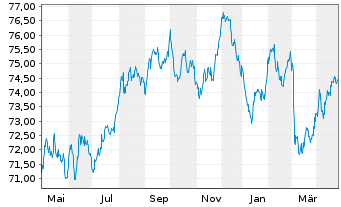 Chart European Investment Bank EO-Med.Term Nts. 2021(36) - 1 Year