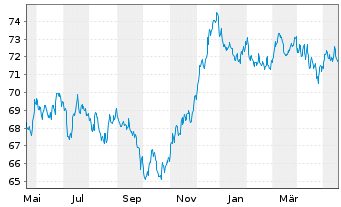 Chart European Investment Bank EO-Med.Term Nts. 2021(36) - 1 Year