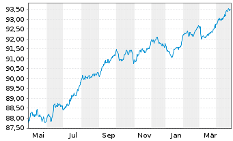 Chart SPAREBANK 1 OSTLANDET Med.-T.Nts 21(28) - 1 Year