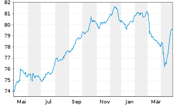 Chart Serbien, Republik EO-Med.-Term Nts 2021(33)Reg.S - 1 Year