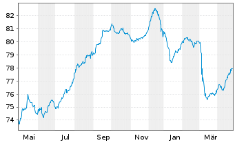 Chart Kroatien, Republik EO-Notes 2021(41) - 1 Year