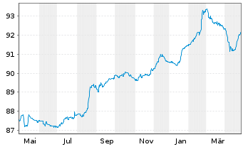 Chart Nordmazedonien, Republik EO-Bs 2021(27/28) Reg.S - 1 Year