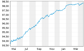 Chart Caixabank S.A. EO-FLR Med.-T.Nts 2021(26/31) - 1 an