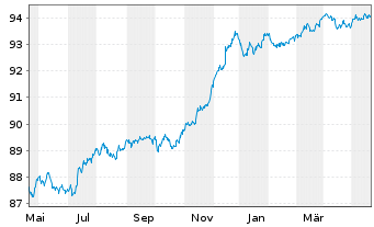 Chart Caixabank S.A. EO-FLR Med.-T.Nts 2021(26/31) - 1 Jahr