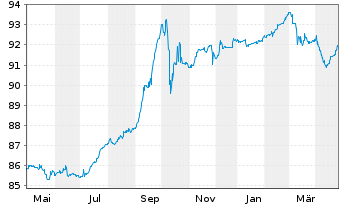 Chart Citycon Treasury B.V. EO-Med.Term Nts 2021(21/28) - 1 Year