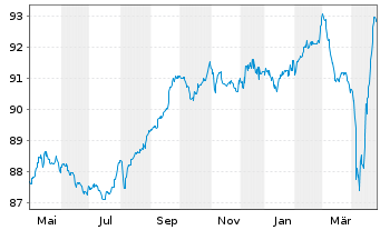 Chart Ardagh Metal Packaging Fin.PLC 2021(21/28)Reg.S - 1 Year