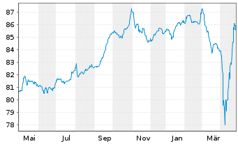 Chart Ardagh Metal Packaging Fin.PLC 2021(21/29)Reg.S - 1 Jahr