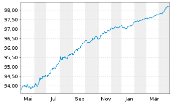 Chart Eaton Capital Unlimited Co. EO-Notes 2021(21/26) - 1 an