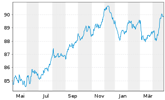 Chart Eaton Capital Unlimited Co. EO-Notes 2021(21/30) - 1 Year