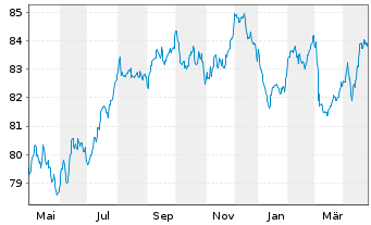 Chart Simon Intern. Finance S.C.A. EO-Notes 2021(21/33) - 1 Year