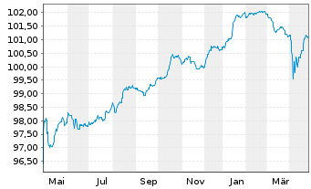 Chart Banco de Sabadell S.A. EO-FLR Bonds 2021(26/Und.) - 1 Year