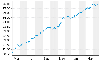 Chart MDGH GMTN (RSC) Ltd. EO-Med.-Term Nts 2021(27) - 1 an