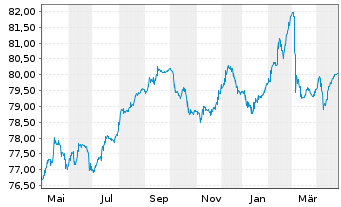 Chart MDGH GMTN (RSC) Ltd. EO-Med.-Term Nts 2021(33/34) - 1 an