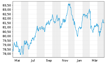 Chart Mondelez International Inc. EO-Notes 2021(21/33) - 1 Year