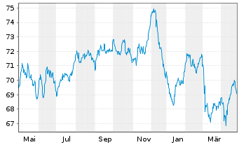 Chart Mondelez International Inc. EO-Notes 2021(21/41) - 1 Jahr