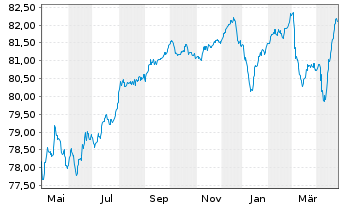 Chart Peru EO-Bonds 2021(21/33) - 1 Year