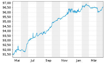 Chart Stedin Holding N.V. EO-FLR Notes 2021(21/Und.) - 1 Jahr