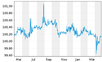 Chart Public Power Corporation S.A. 2021(21/26)Reg.S - 1 an