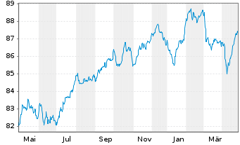 Chart AXA S.A. EO-FLR M.-T.Nts 2021(31/41) - 1 an