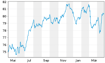 Chart ProLogis Intl Funding II S.A. EO-MTN. 2021(21/33) - 1 Jahr