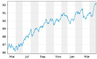 Chart APA Infrastructure Ltd.EO-Med-T Nts 2021(21/29) - 1 Year