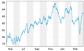 Chart APA Infrastructure Ltd.EO-Med-T Nts 2021(21/33) - 1 Year