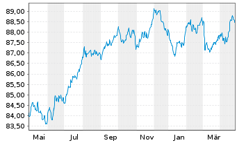 Chart Ahold Delhaize N.V., Konkinkl. 2021(21/30)Reg.S - 1 Year