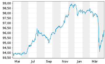 Chart Ahlstrom-Munksjö Holding 3 Oy 2021(21/28)REGS - 1 an