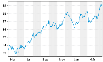 Chart Cadent Finance PLC EO-Med.-Term Nts 2021(21/30) - 1 Year