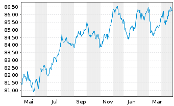 Chart UPM Kymmene Corp. EO-Medium-Term Nts 2021(21/31) - 1 Year