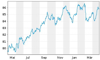 Chart Imperial Brands Fin.Ned.BV EO-MTN. 2021(21/33) - 1 Jahr