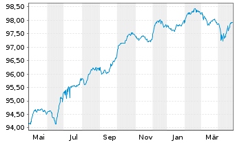 Chart Repsol Intl Finance B.V. EO-FLR Nts. 2021(21/Und.) - 1 Year