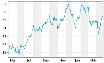 Chart Hannover Rück SE FLR-Sub.Anl.v.2021(2032/2042) - 1 Year