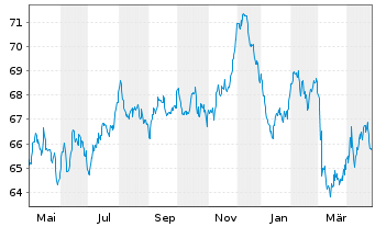 Chart Verbund AG EO- Notes 2021(21/41) - 1 Jahr