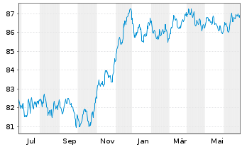 Chart Verizon Communications Inc. EO-Notes 2021(21/29) - 1 Year