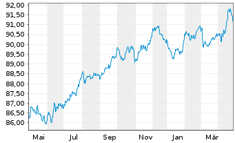 Chart Verizon Communications Inc. EO-Notes 2021(21/29) - 1 Year