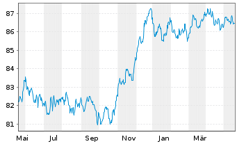 Chart Verizon Communications Inc. EO-Notes 2021(21/29) - 1 Jahr