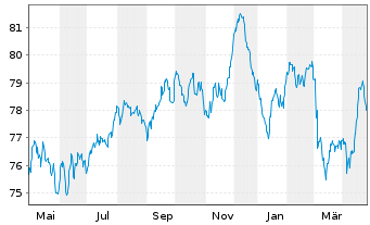 Chart Verizon Communications Inc. 2021(21/35)Reg.S - 1 Year