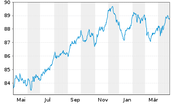 Chart Bank of America Corp. Med.-T.Nts 2021(21/31) - 1 Year