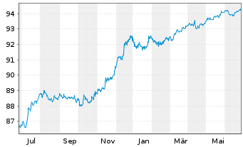 Chart Barclays PLC EO-FLR Med.-T. Nts 2021(26/31) - 1 Year