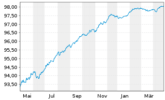 Chart Barclays PLC EO-FLR Med.-T. Nts 2021(26/31) - 1 Jahr