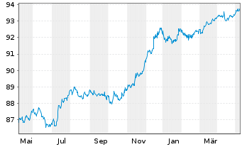 Chart Barclays PLC EO-FLR Med.-T. Nts 2021(26/31) - 1 Jahr